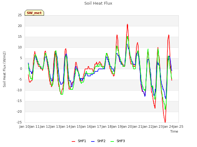 plot of Soil Heat Flux