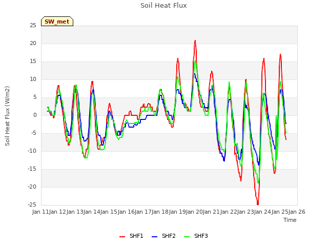 plot of Soil Heat Flux