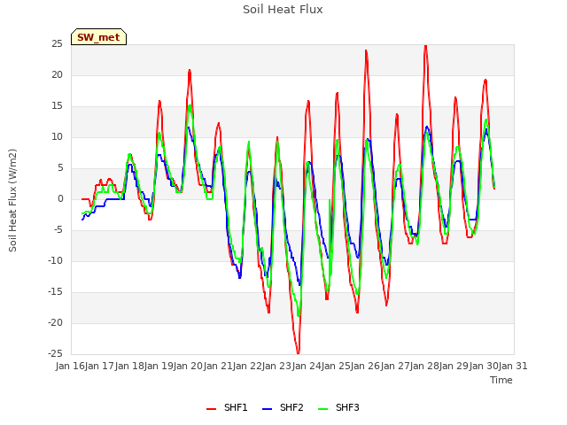 plot of Soil Heat Flux