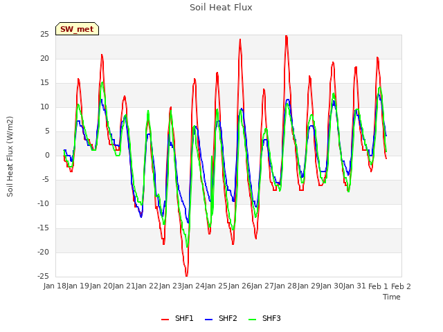 plot of Soil Heat Flux