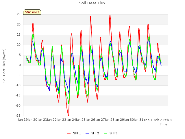 plot of Soil Heat Flux