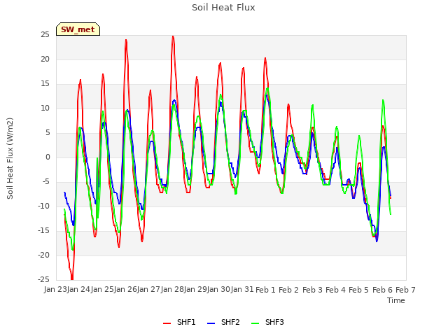 plot of Soil Heat Flux