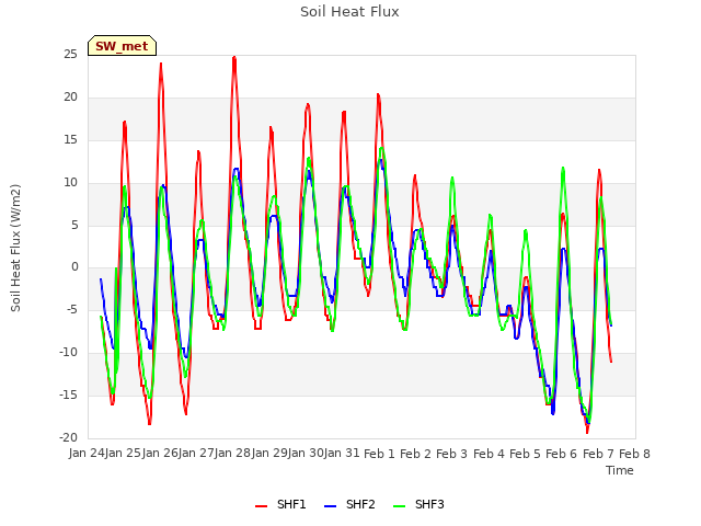 plot of Soil Heat Flux