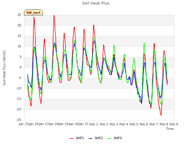 plot of Soil Heat Flux