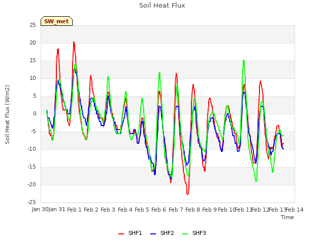 plot of Soil Heat Flux