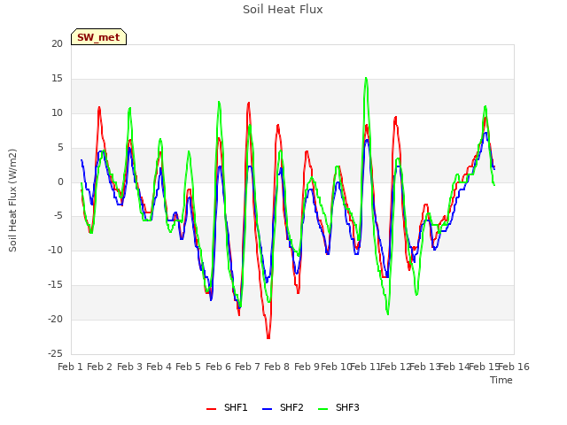 plot of Soil Heat Flux