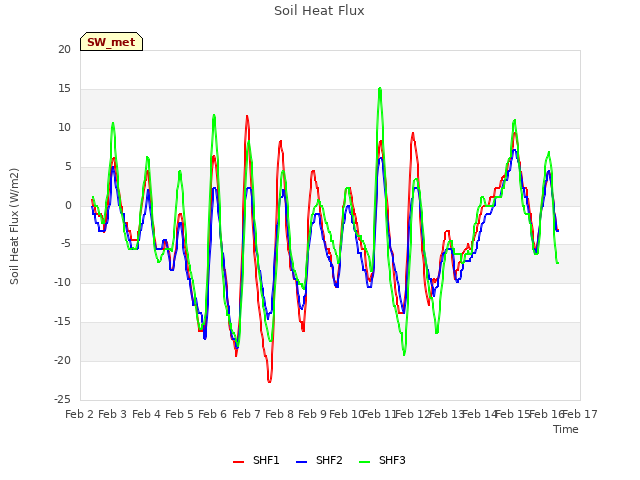 plot of Soil Heat Flux