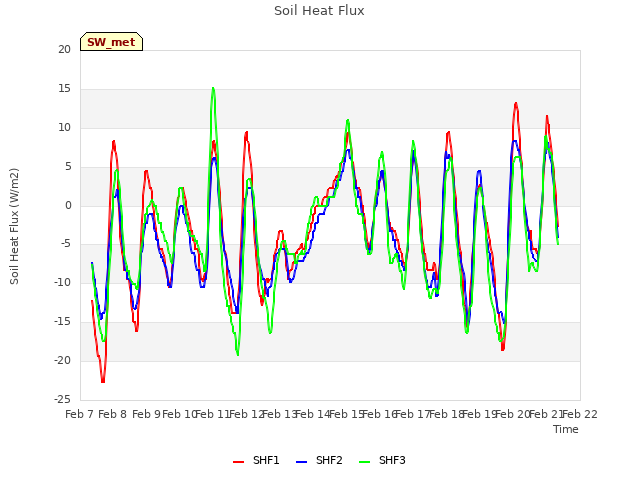 plot of Soil Heat Flux