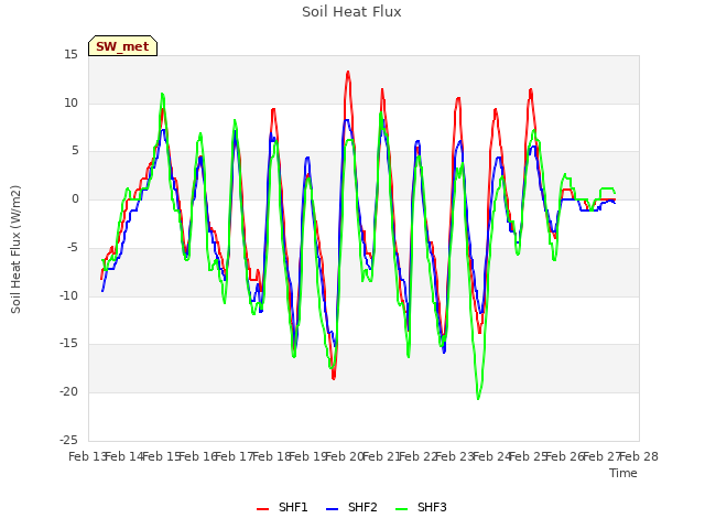 plot of Soil Heat Flux