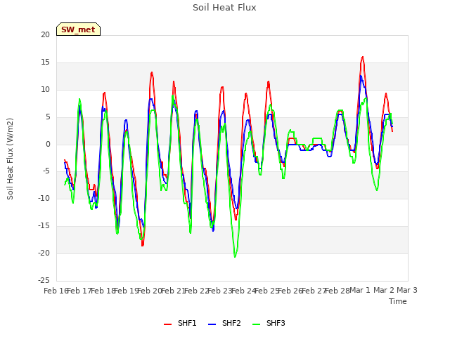 plot of Soil Heat Flux