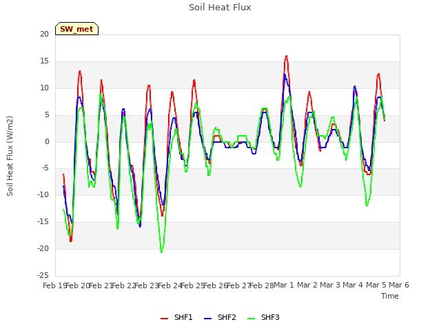 plot of Soil Heat Flux