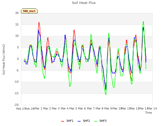 plot of Soil Heat Flux