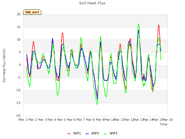 plot of Soil Heat Flux