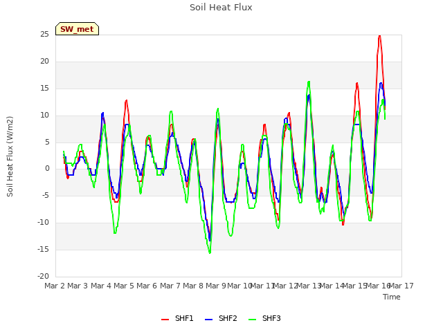 plot of Soil Heat Flux