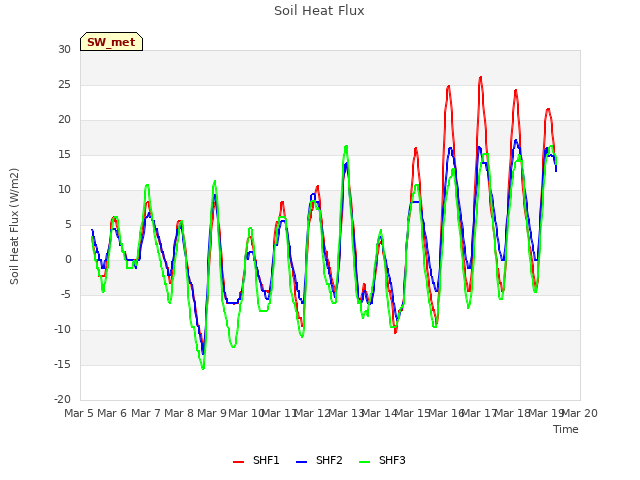 plot of Soil Heat Flux