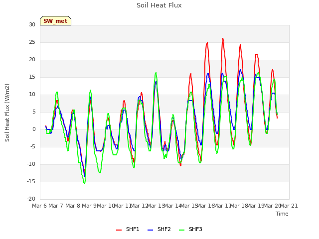 plot of Soil Heat Flux