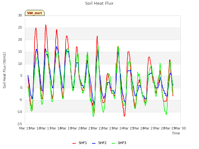 plot of Soil Heat Flux