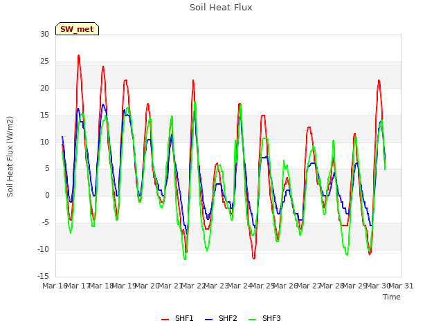 plot of Soil Heat Flux