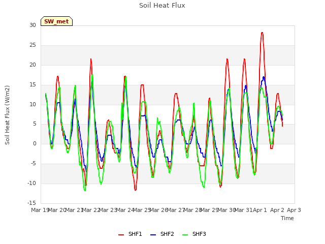 plot of Soil Heat Flux