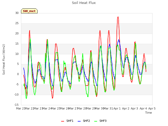 plot of Soil Heat Flux