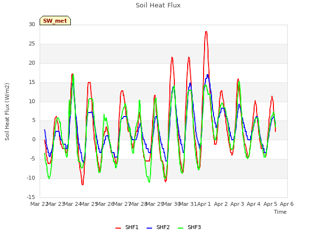 plot of Soil Heat Flux