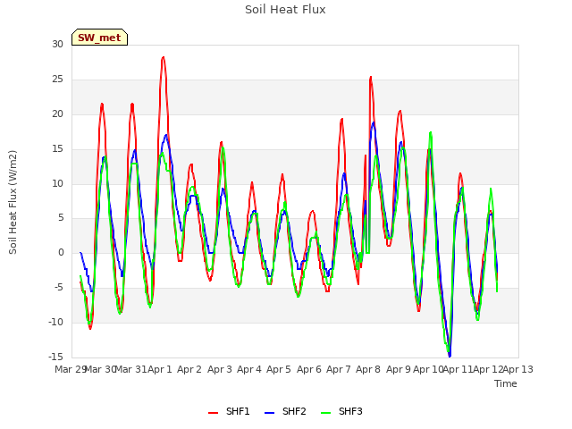 plot of Soil Heat Flux