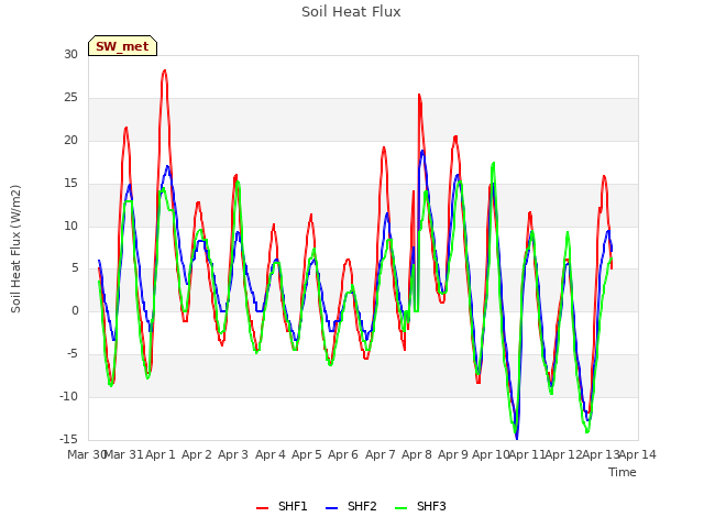 plot of Soil Heat Flux