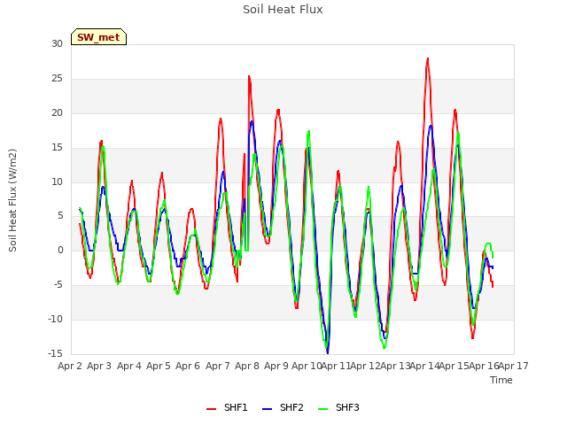 plot of Soil Heat Flux