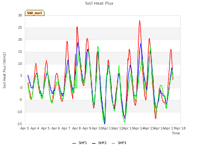 plot of Soil Heat Flux