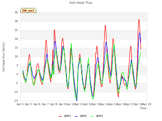 plot of Soil Heat Flux