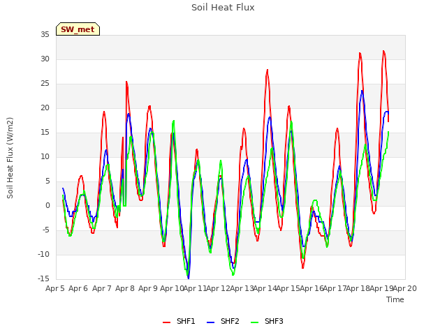 plot of Soil Heat Flux