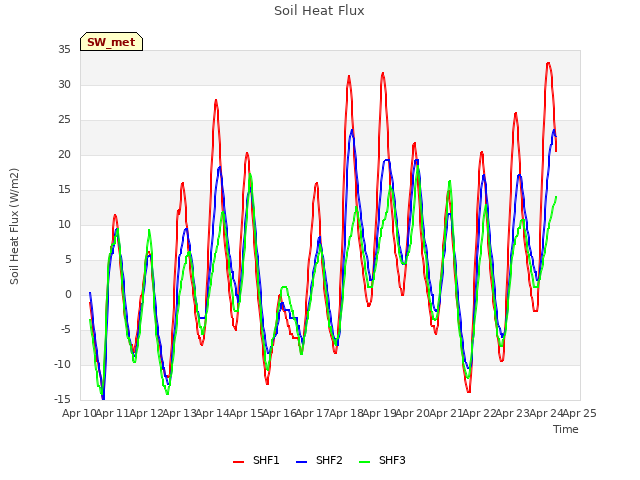 plot of Soil Heat Flux