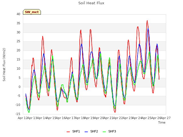 plot of Soil Heat Flux