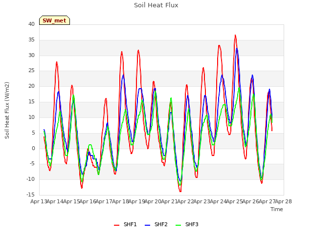 plot of Soil Heat Flux