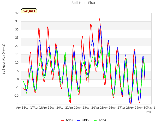 plot of Soil Heat Flux