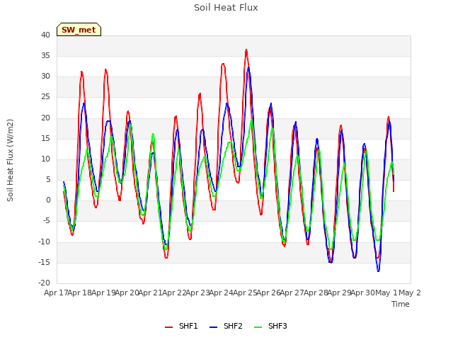 plot of Soil Heat Flux