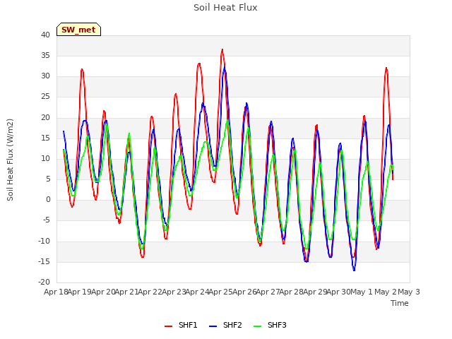 plot of Soil Heat Flux