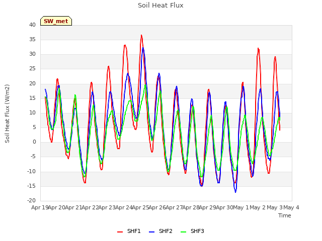 plot of Soil Heat Flux