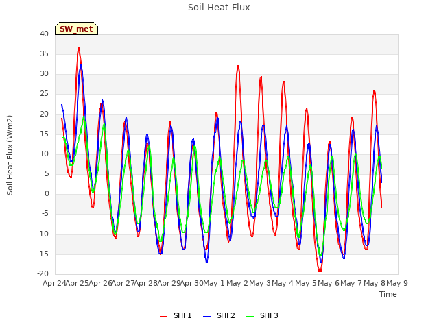 plot of Soil Heat Flux