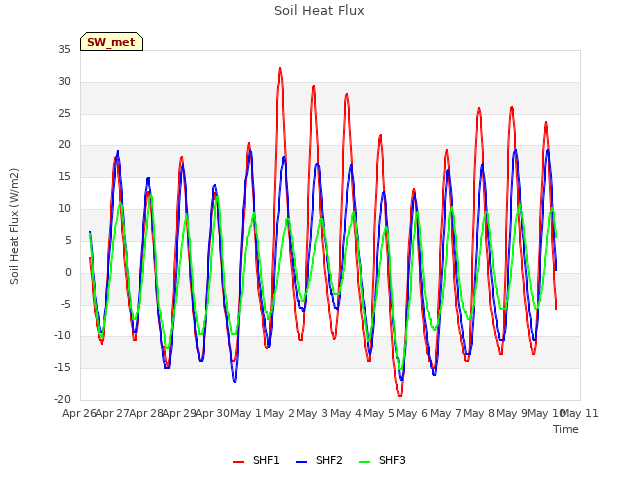 plot of Soil Heat Flux