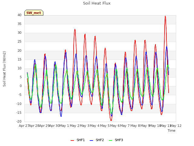 plot of Soil Heat Flux