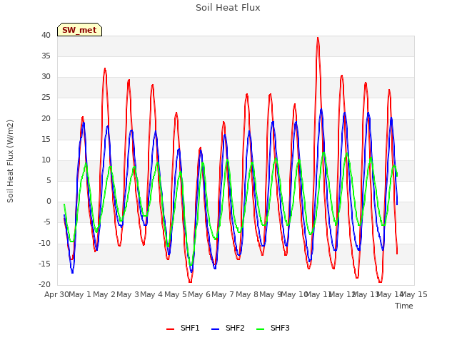 plot of Soil Heat Flux