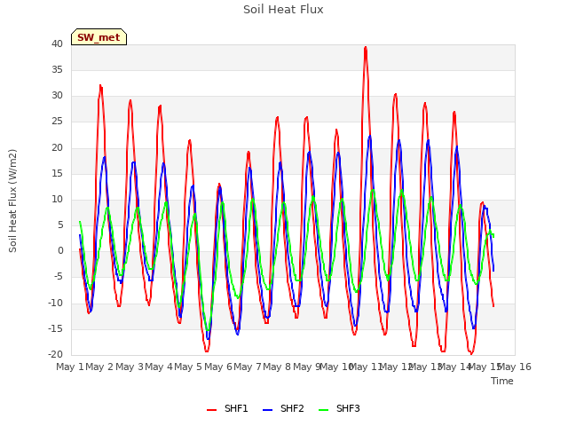 plot of Soil Heat Flux