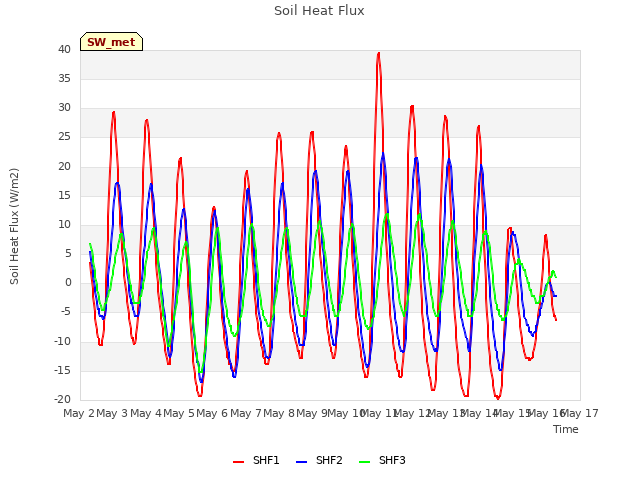 plot of Soil Heat Flux