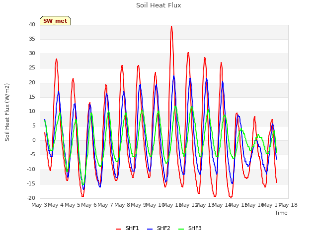 plot of Soil Heat Flux