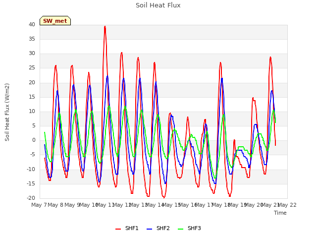 plot of Soil Heat Flux