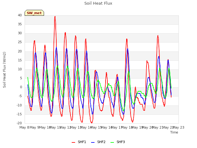 plot of Soil Heat Flux