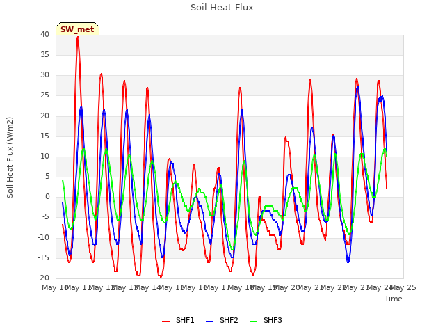 plot of Soil Heat Flux