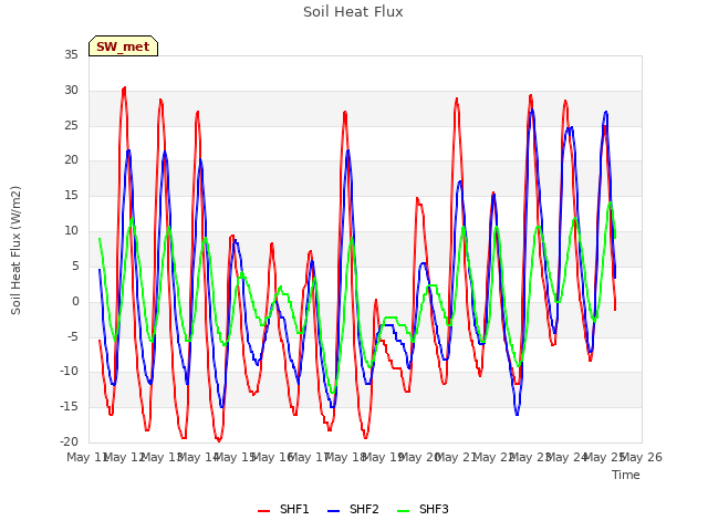 plot of Soil Heat Flux