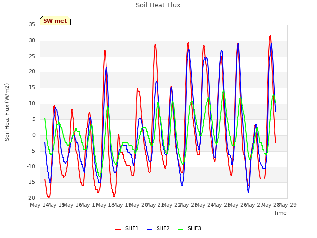 plot of Soil Heat Flux